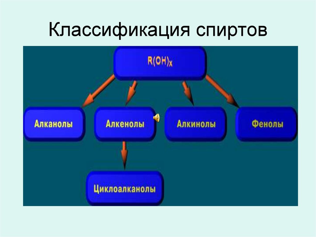 Классификация спиртов