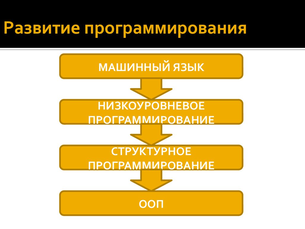 Развитие языков программирования проект