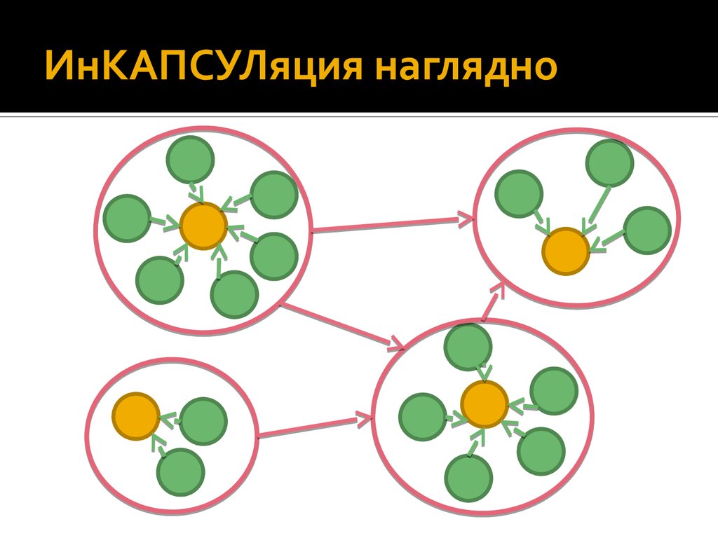 Инкапсуляция это. Инкапсуляция ООП. Инкапсуляция наглядно. Инкапсуляция это в медицине. Инкапсуляция картинки.