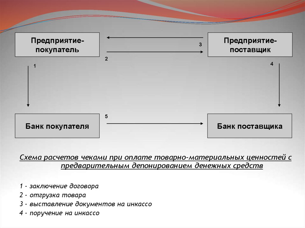Расчеты чеками. Международные расчеты чеками. Расчеты чеками доклад. Схема расчетов за материальные ценности. Схема расчета расчеты по инкассо.