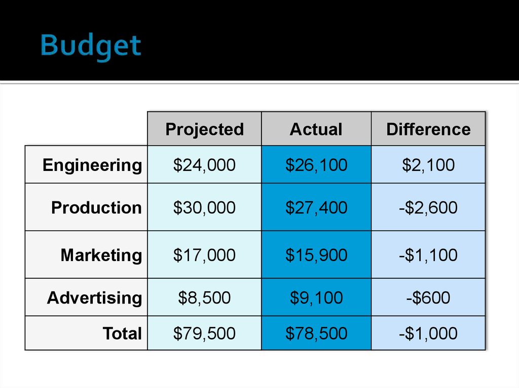 Sales per. 100 Production.