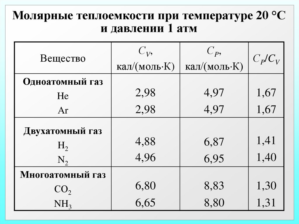 Молярная теплоемкость. Теплоемкость идеальных газов. Теплоемкость многоатомных газов.. Теплоемкость многоатомного идеального газа. Молярная теплоемкость таблица. Теплоемкость двухатомного газа.