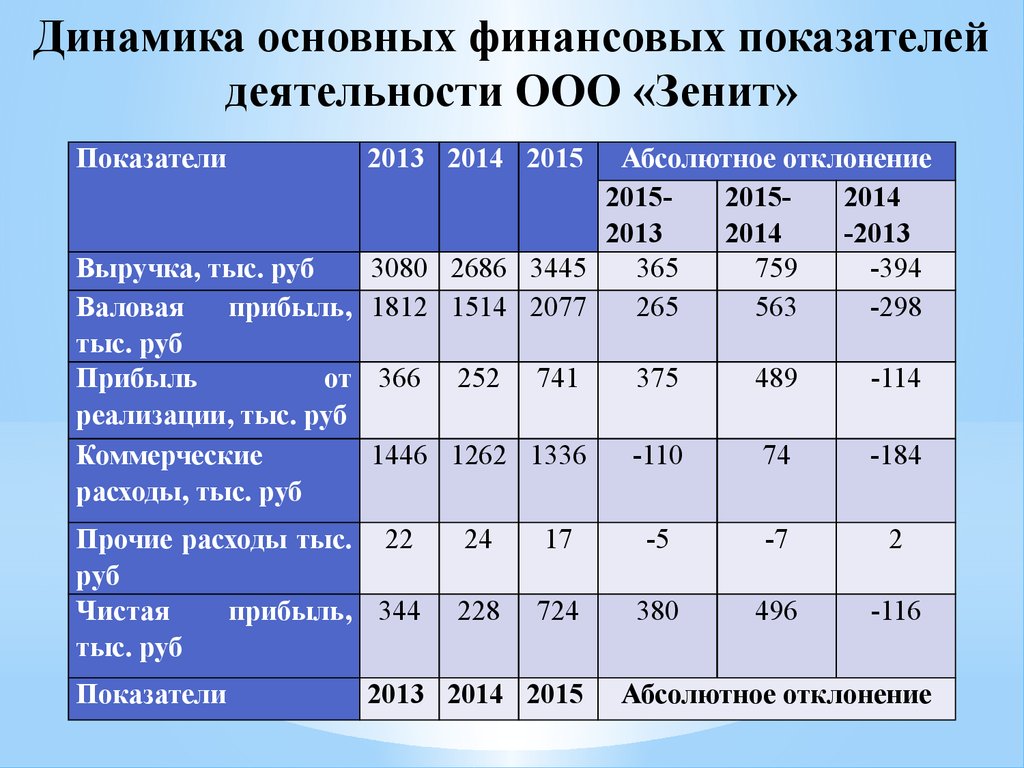 Динамические показатели проекта это