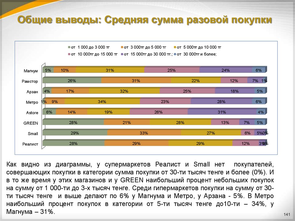 Средняя сумма