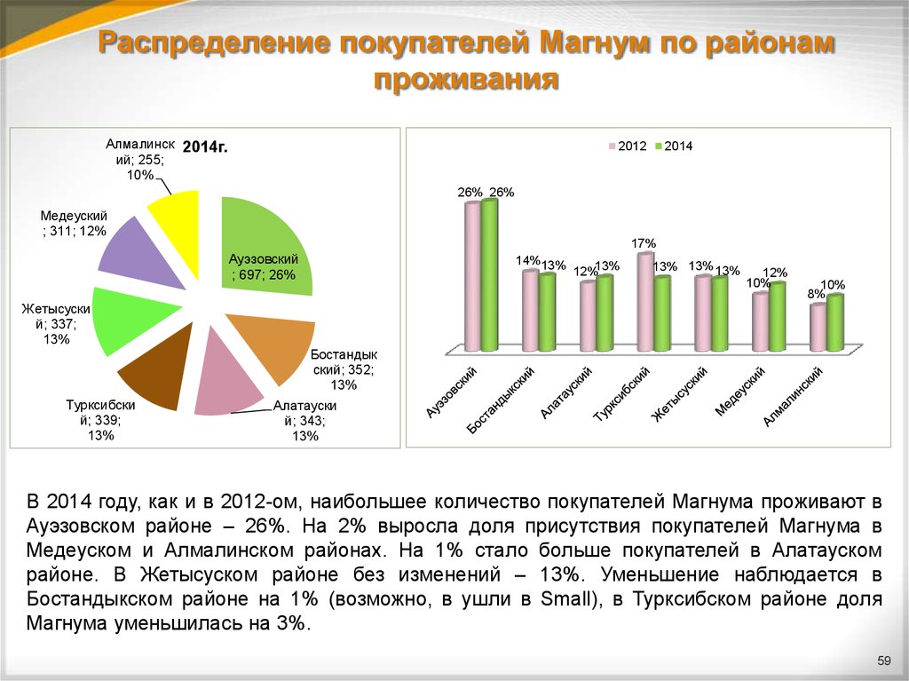 Количество покупателей