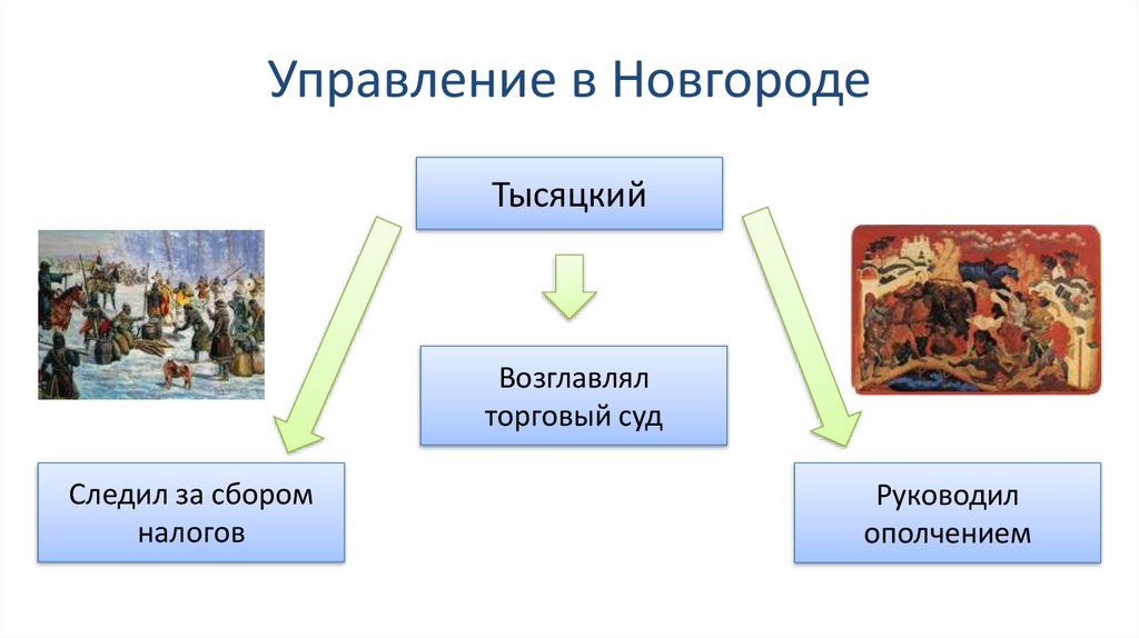 Каким городом управляли посадники. Посадник и тысяцкий в Новгороде. Тысяцкий это в древней Руси. Тысяцкий в Новгородской Республике. Управление в Новгорд.