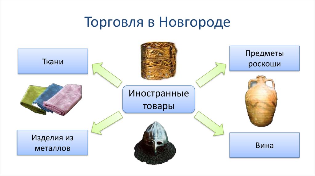 Ткани новгорода. Чем торговал Новгород. Какие товары вывозили из Новгородской земли?. С кем торговал Новгород.