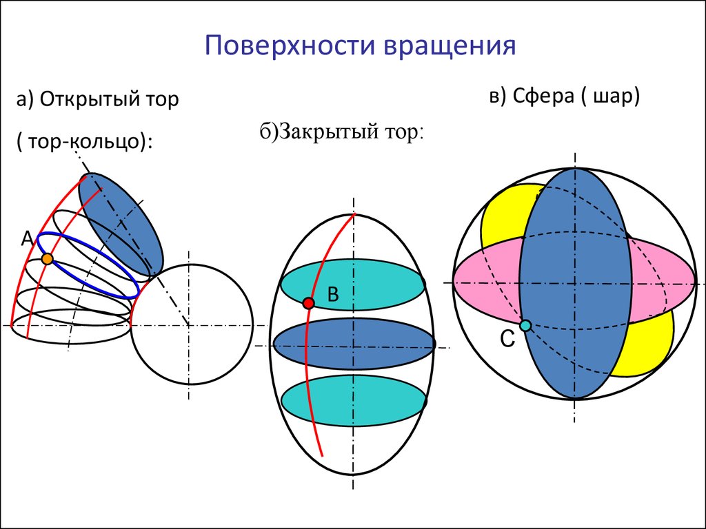 Шар в метрическом пространстве. Поверхности вращения сфера. Открытый и закрытый шар. Замкнутый шар и открытый шар. Поверхности вращения лекция.