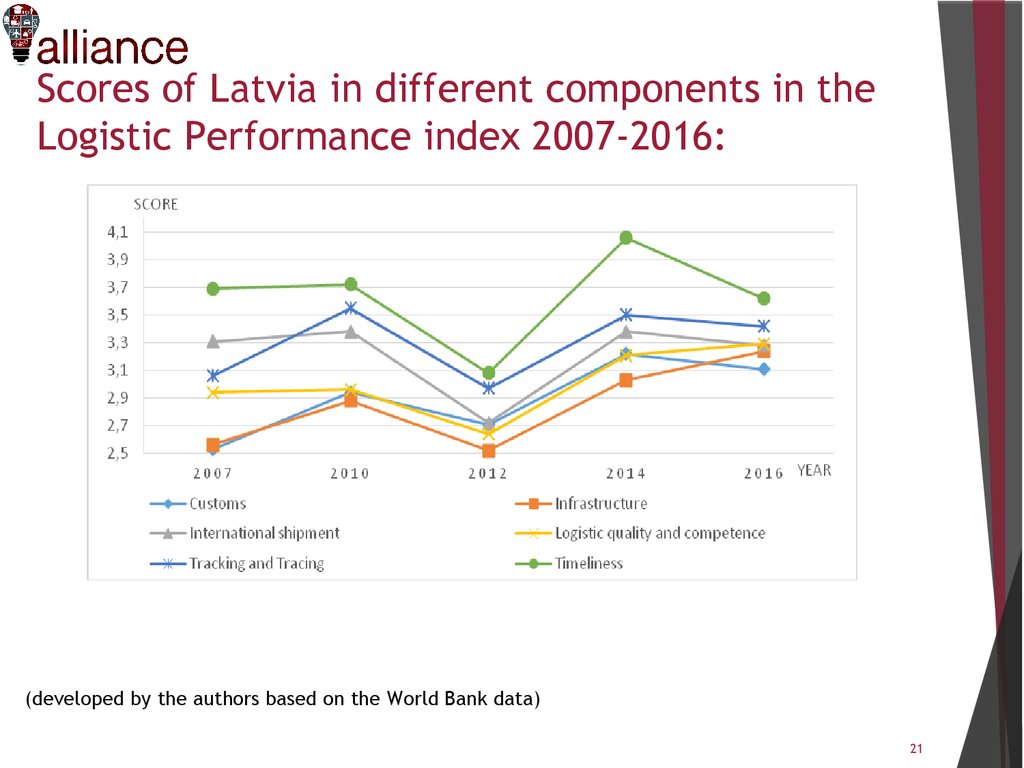 Scores of Latvia in different components in the Logistic Performance index 2007-2016:
