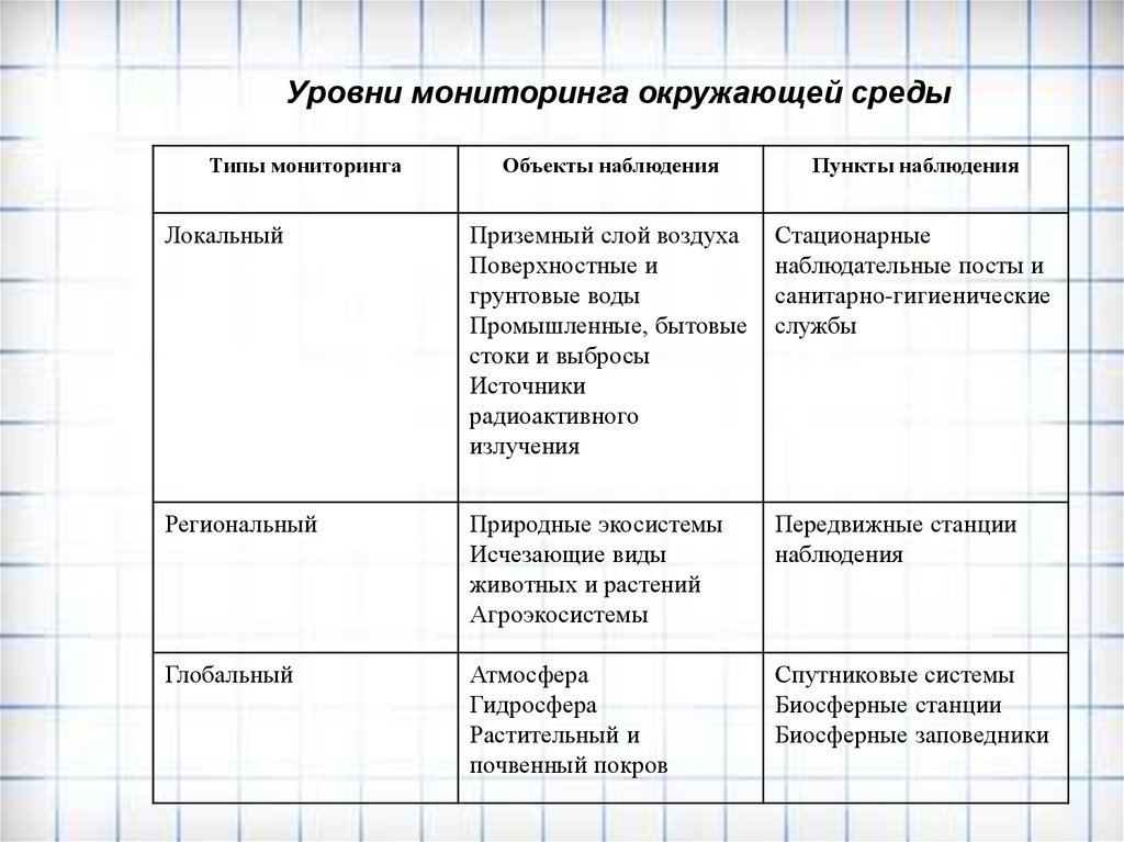 Тип мониторинга. Система наземного мониторинга окружающей среды по и.п Герасимову. Система наземного мониторинга окружающей среды таблица. Три уровня мониторинга окружающей среды. Уровни мониторинга.