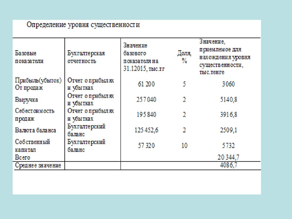 Определенный показатель. Определение уровня существенности. Определить уровень существенности. Оценка уровня существенности. Показатель для определения уровня существенности.