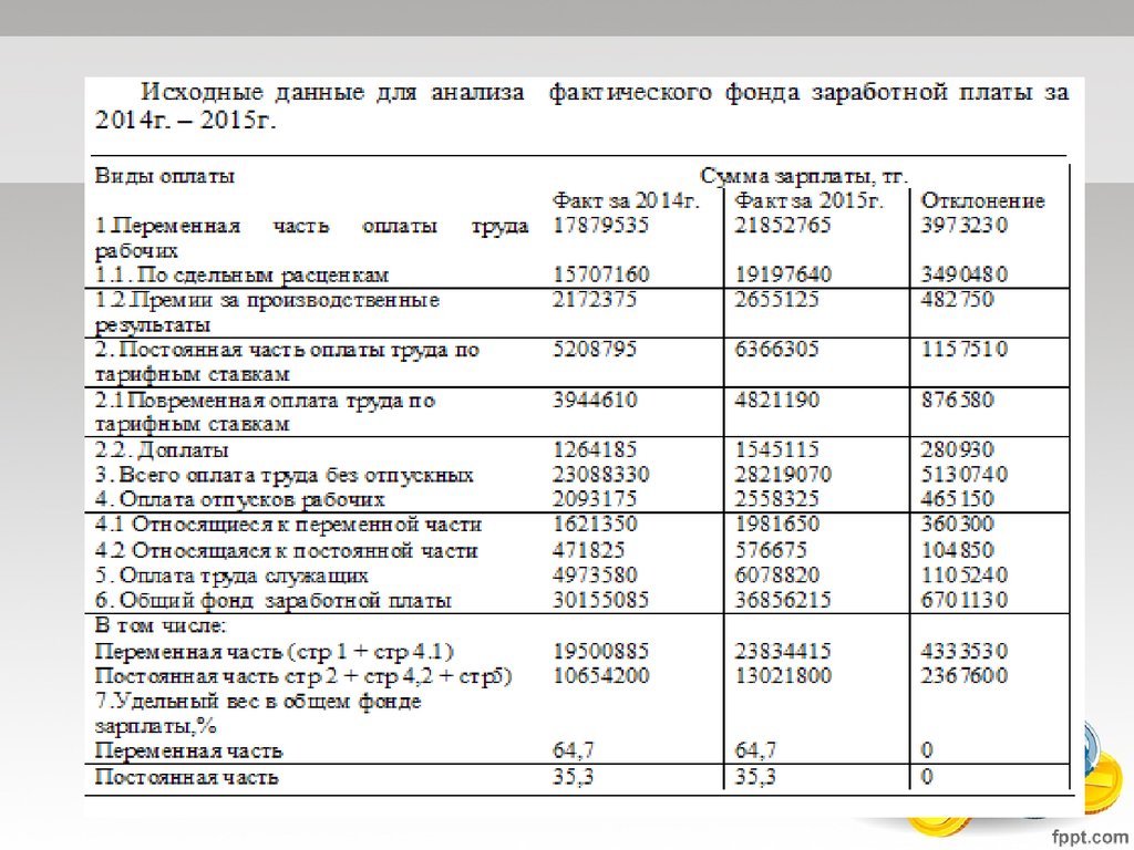Аудит расчетов по оплате труда презентация