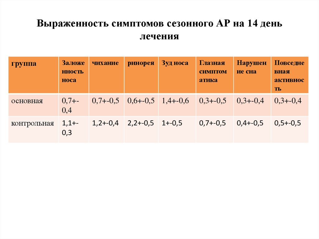 Заболевание для которого характерна сезонность обострения. Признаки сезонности. Выраженность текста. Выраженность. Сезонные симптомы России.