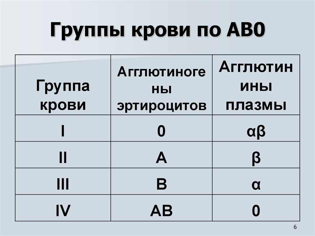Группа крови 2013. 1 2 3 4 Группа крови. Группы крови ав0 таблица. Классификация групп крови человека таблица. Система ав0 группы крови таблица.