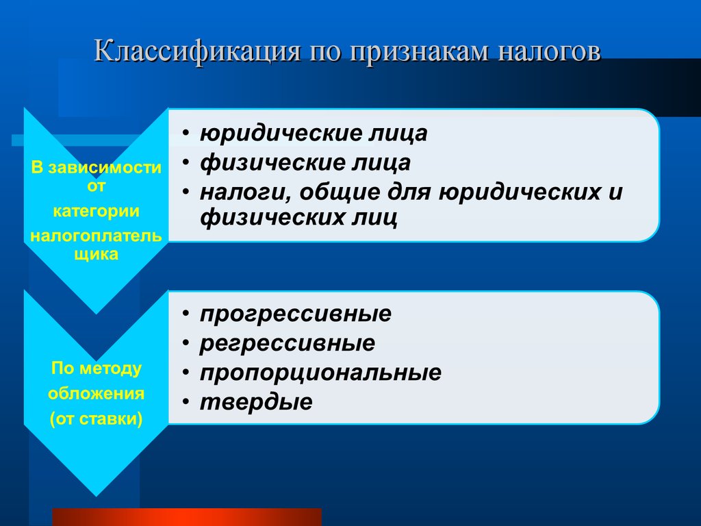 Признаки налогов в рф