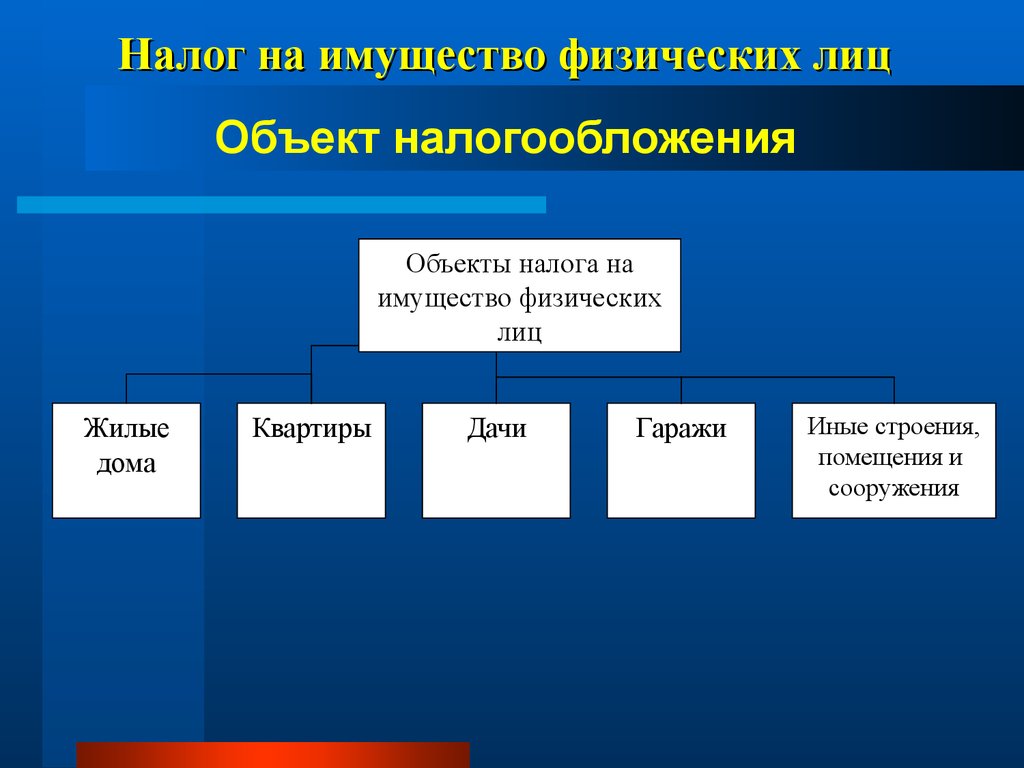 Налог на имущество физических лиц 1. Объектом обложения по налогу на имущество физических лиц не являются. Объект налога на имущество физических лиц. Объекты обложения налогом на имущество. Объекты налогообложения физических лиц.