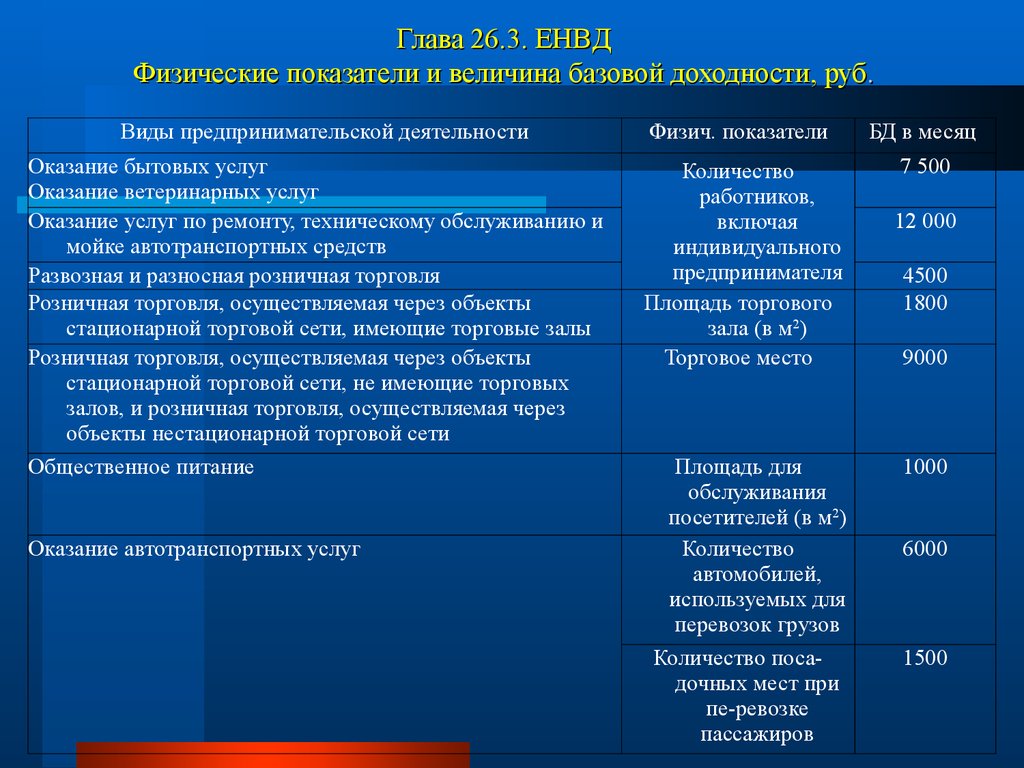 Глава 26.3. ЕНВД Физические показатели и величина базовой доходности, руб.