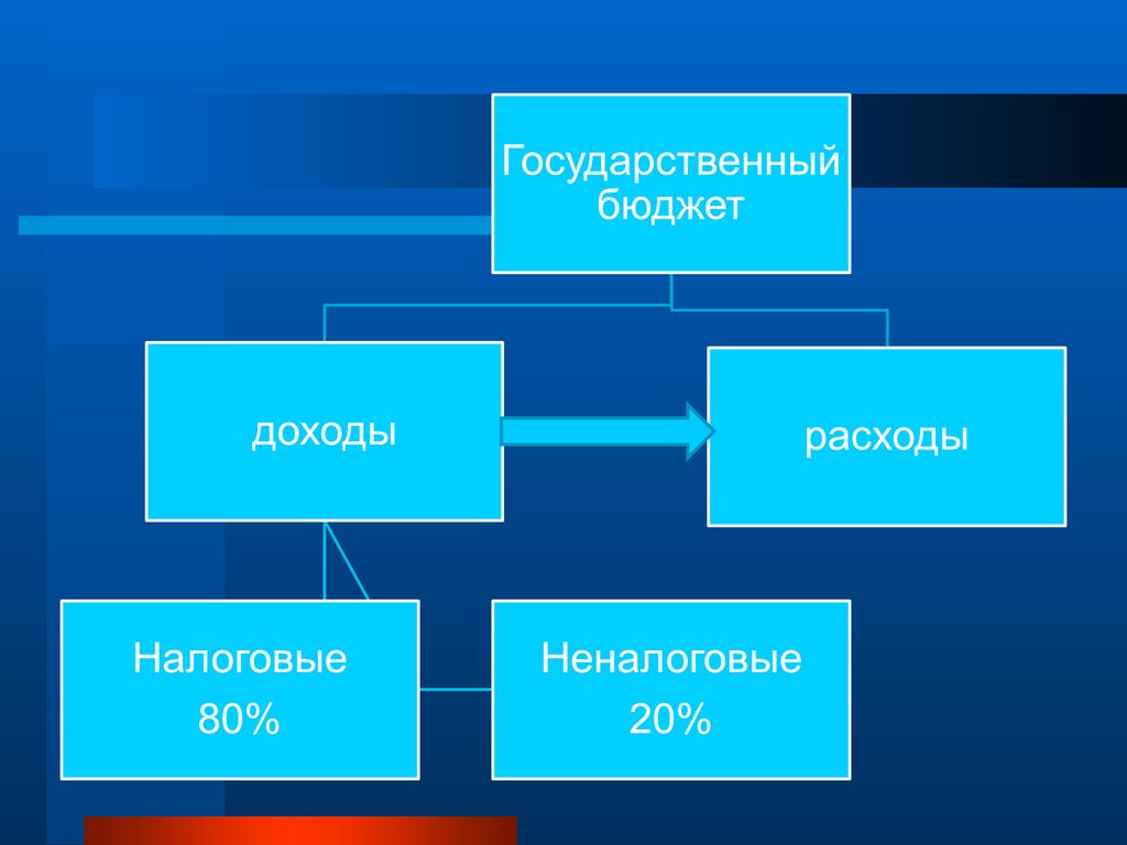 Единый государственный налог. Презентация на тему налогообложение. Презентация на тему податки. Бюджетная система это Обществознание. 80% Налогов.