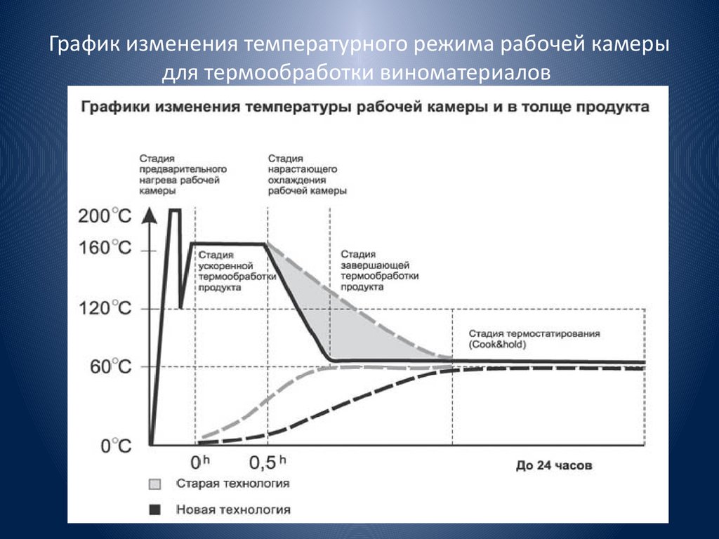 Характер изменения температуры