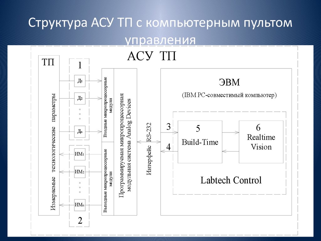 Состав асу. Структура АСУ ТП С ЭВМ. Структура автоматизированной системы управления. Иерархия АСУ ТП. Структура автоматизированного предприятия.