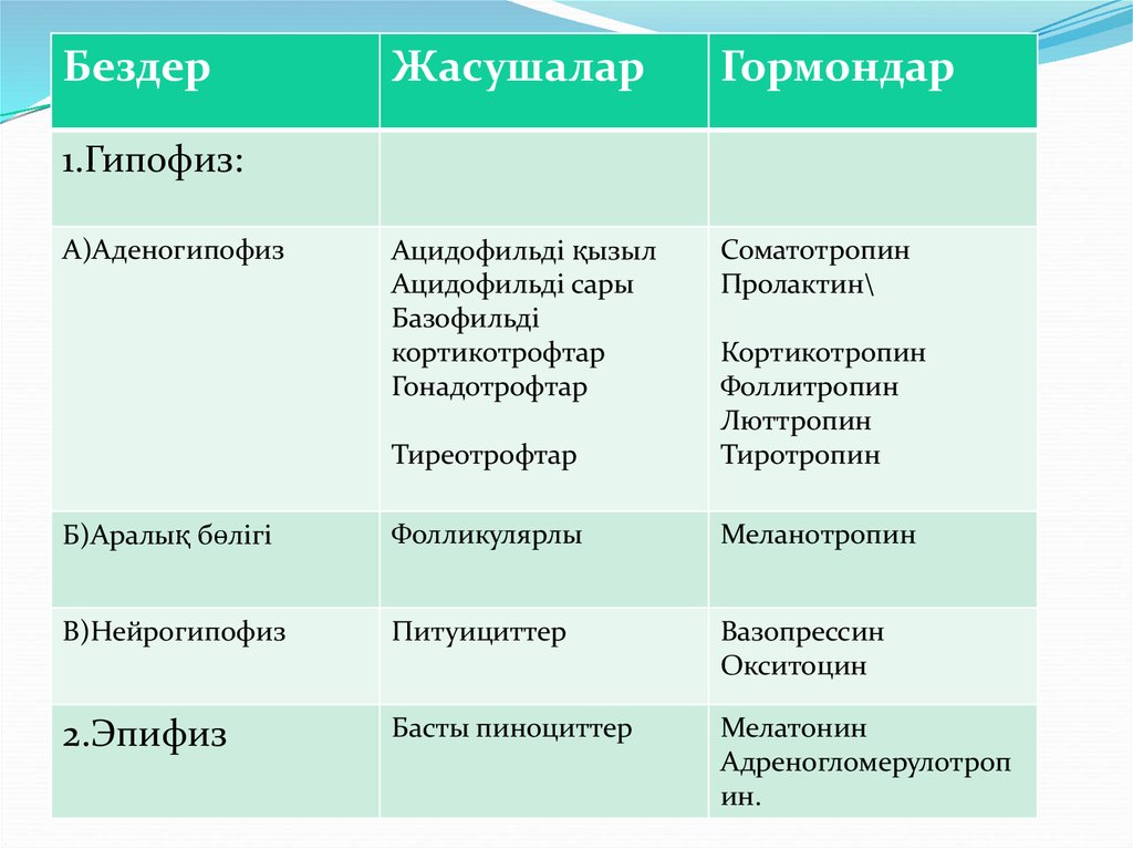 Ішкі секреция бездері аурулары презентация