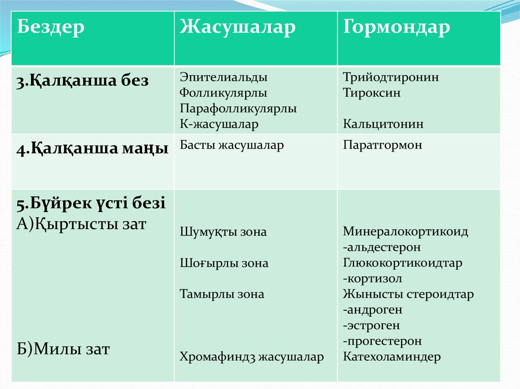 Ішкі секреция бездері аурулары презентация