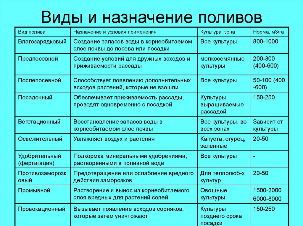 Сроки и их виды. Таблица полива овощей в открытом грунте. Нормы полива. Таблица полива растений. Нормы полива растений.