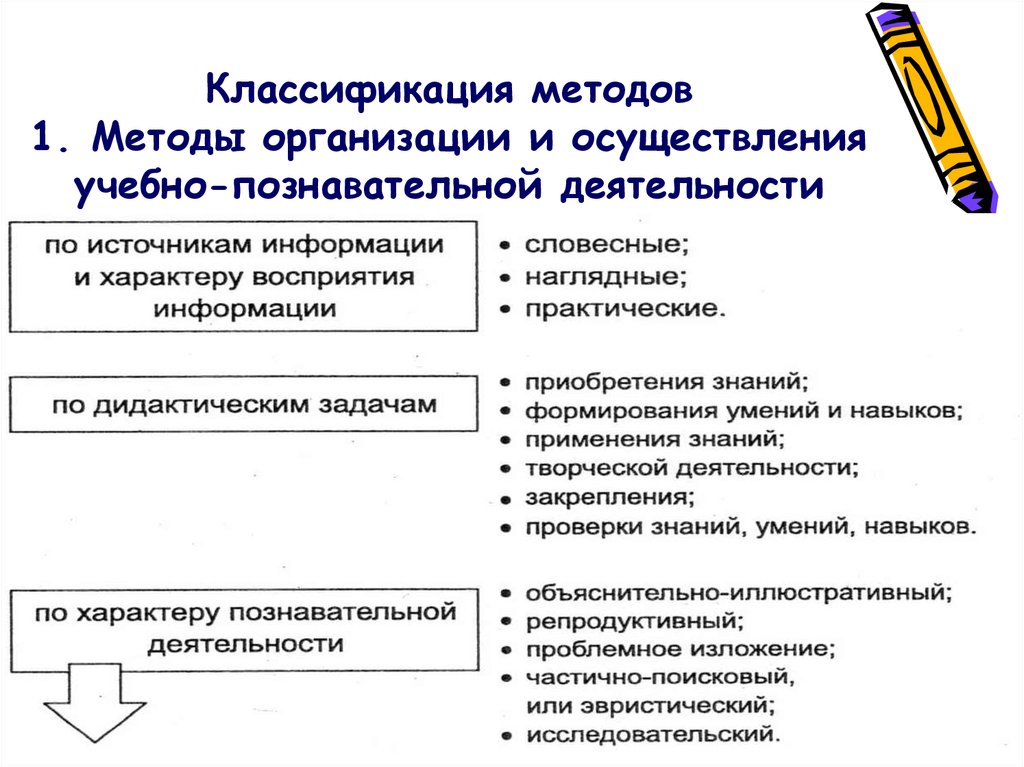 Организации и осуществления деятельности по. Методы обучения по организации познавательной деятельности. Метод организации учебно-познавательной деятельности обучающихся. Способы организации учебно-познавательной деятельности. Методы обучения по способу организации познавательной деятельности.