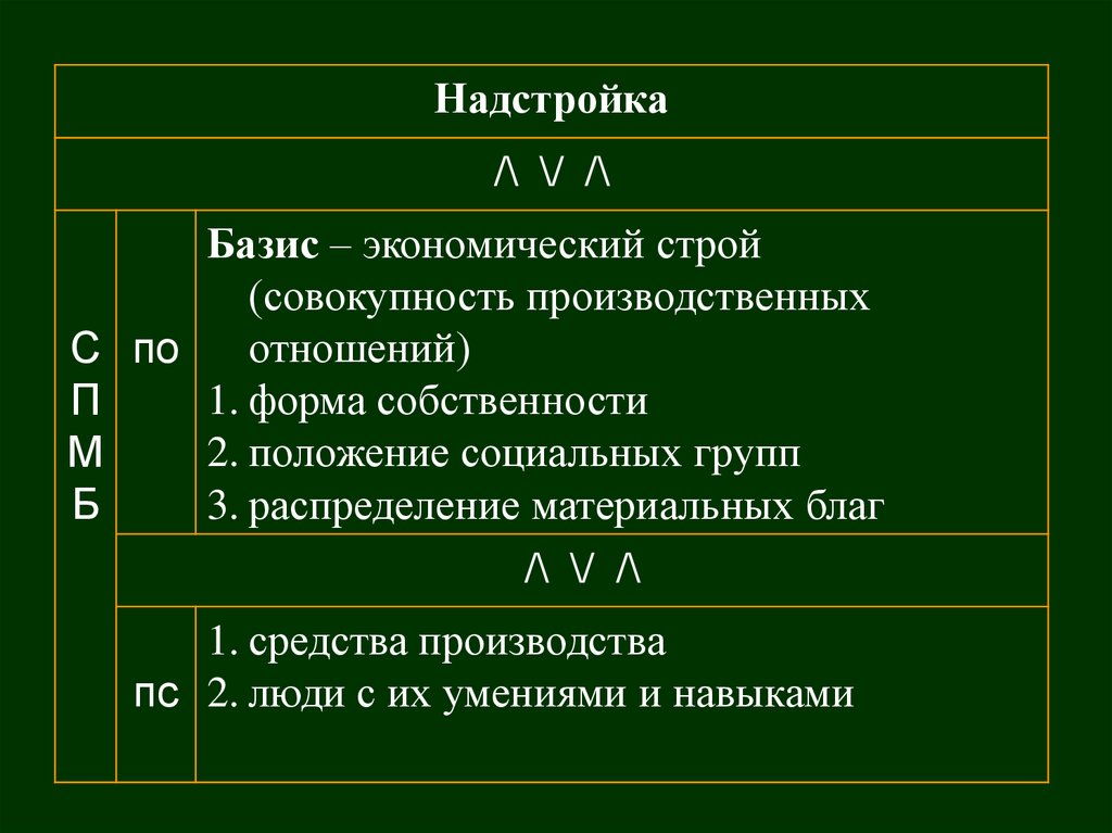 Базис и надстройка схема