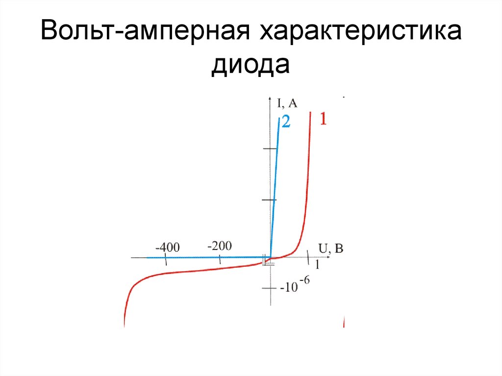 Диодная характеристика. Вольт-амперная характеристика диода. Начертите вольт амперную характеристику диода. Вольт амперная характеристика диода график. Вольтамперные характеристики диода.