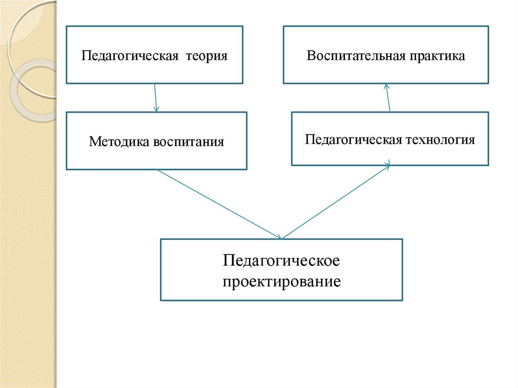 Теория педагог. Схема педагогического проектирования методов воспитания. Педагогическое проектирование: теория и практика.. Технология проектирования в теории педагогики. Педагогического проектирования форм и методов воспитания.