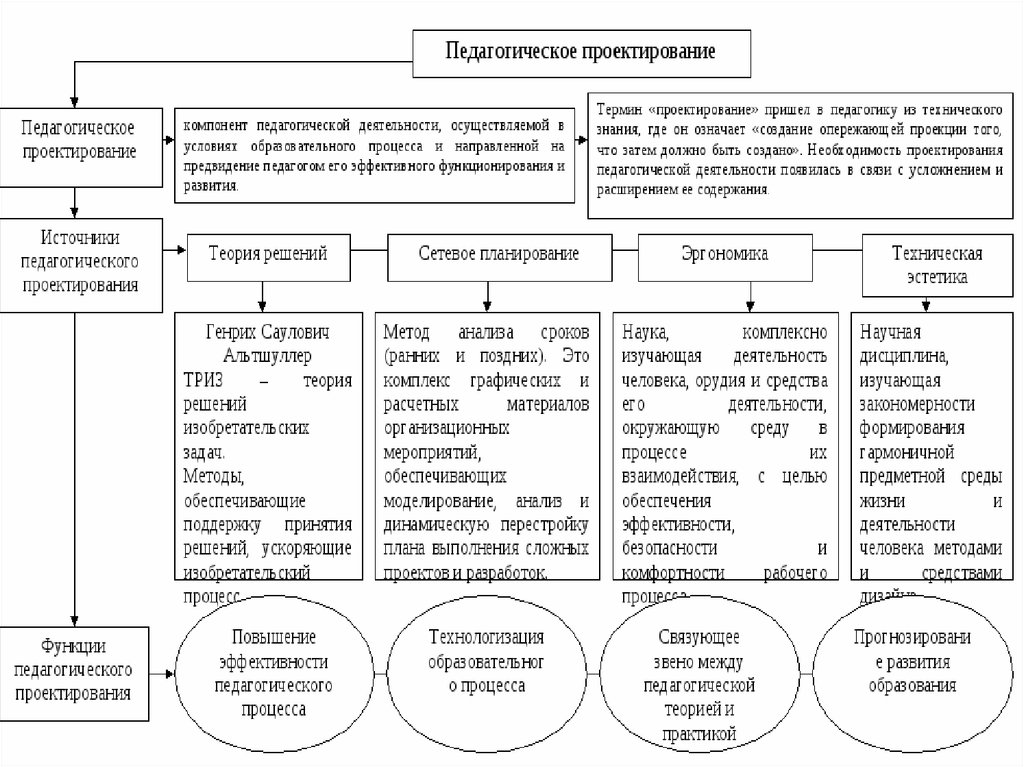 Функции проектной деятельности. Принципы педагогического проектирования кратко. Функции проектирования в педагогической деятельности. Основные функции педагогического проектирования.. • Разработанная схема педагогического проектирования.