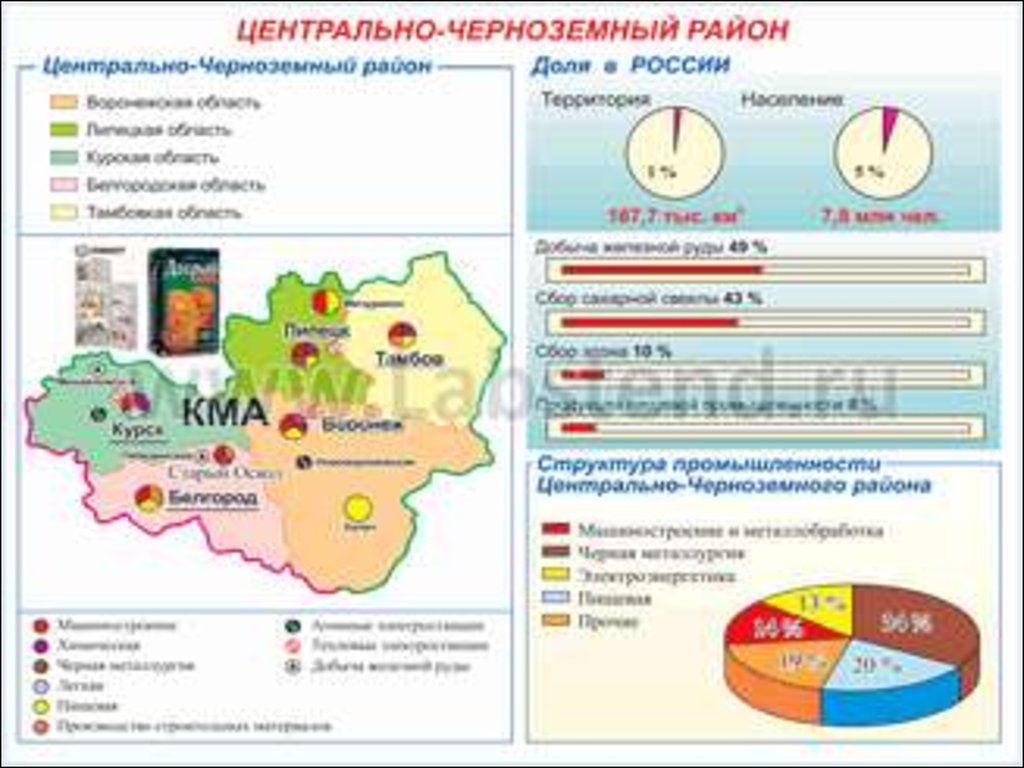 Центрально черноземный хозяйство