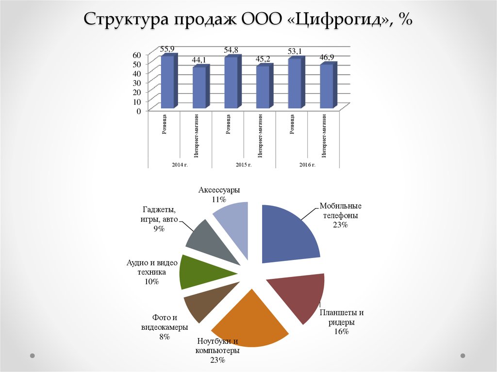 Изменения структуры продаж