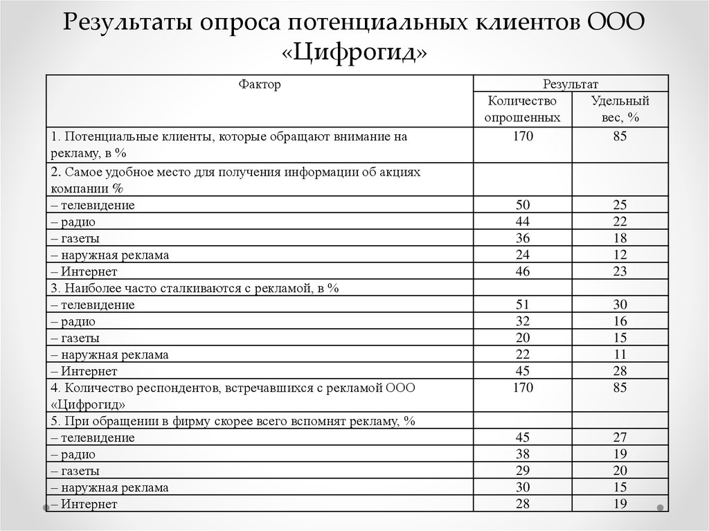 Результаты опросы потребителей