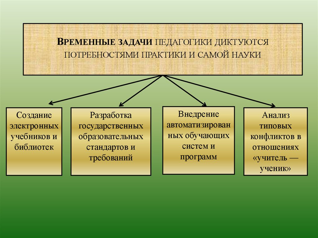 Задачи педагогической науки. Временные задачи педагогики. Временные задачи педагогической науки. Постоянные задачи педагогической науки. Временные задачи педагогики как науки.