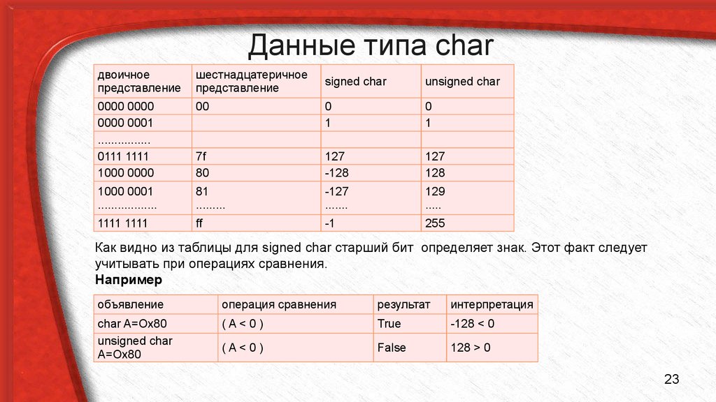 Виде в том числе данные. Char символьный Тип данных. Тип данных Char с#. Символьный Тип в с++. Символьный Тип данных с++.