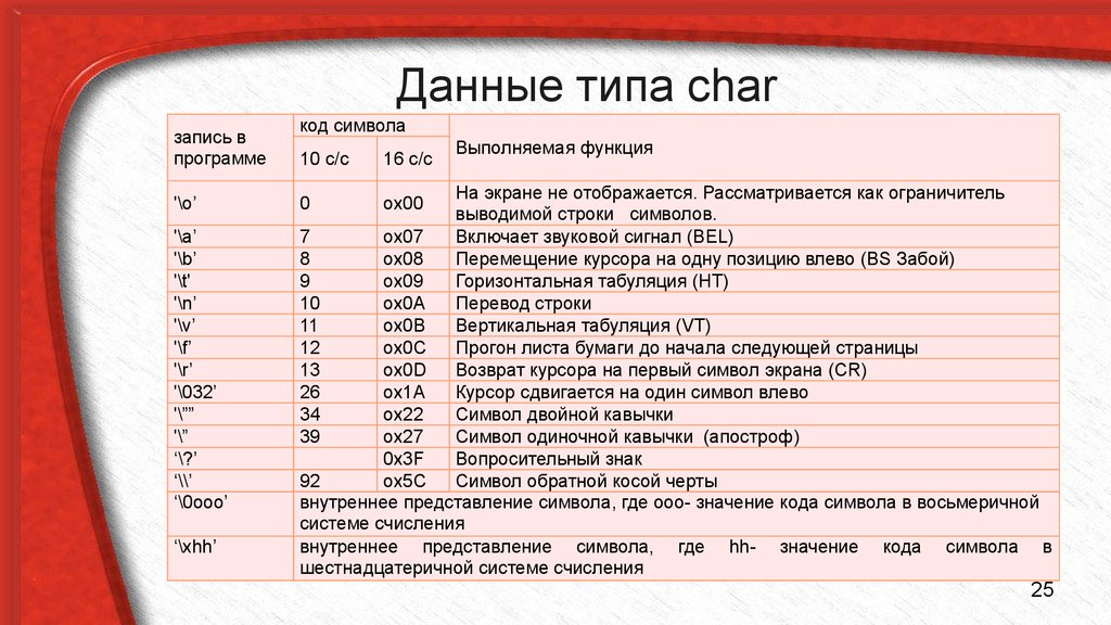 Первый символ кода. Тип данных Char c++. Типы данных с++ Char. Стандартные типы данных языка с++. Символьный Тип данных с++.