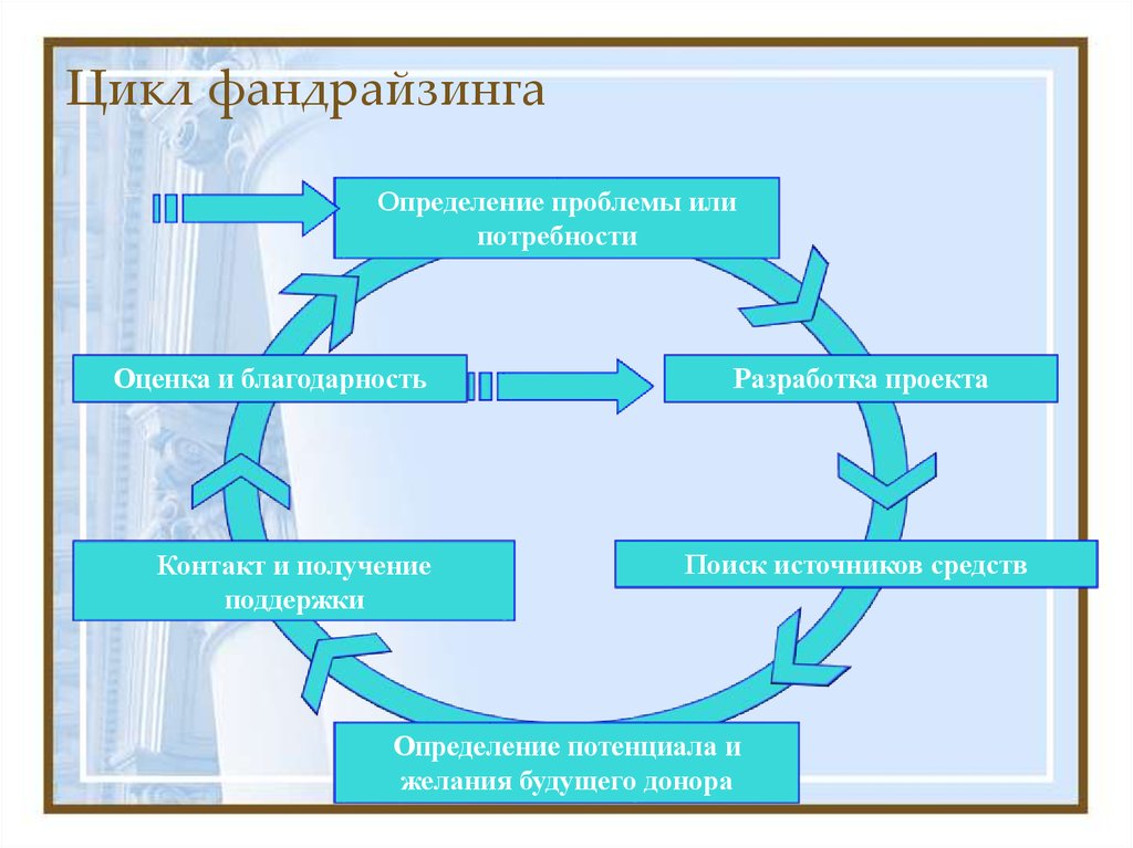 Привлечение средств. Фандрайзинг. Фандрайзинг цикл. Источники фандрайзинга. Схема фандрайзинга.