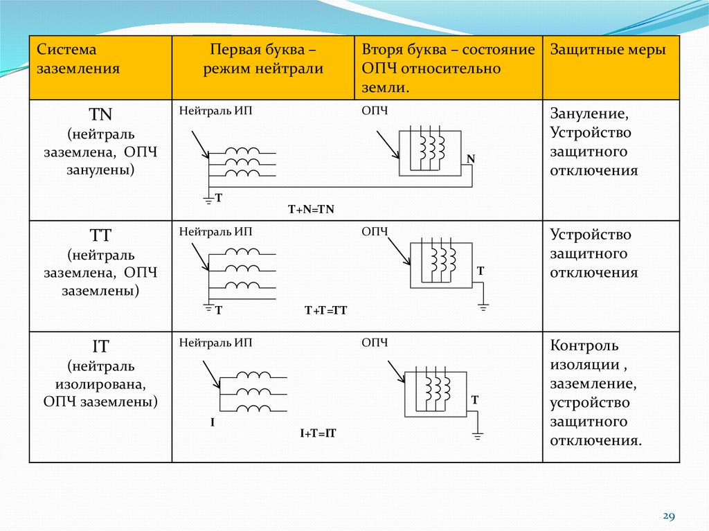 Режимы работы сети