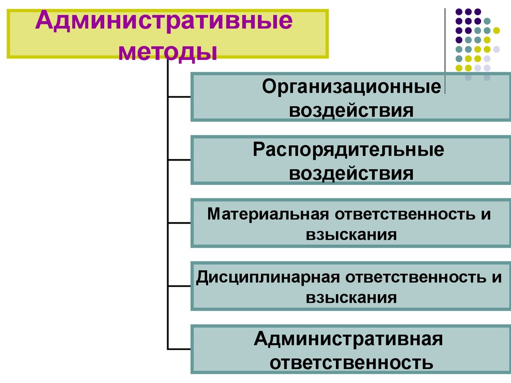 К распорядительным методам относят. Административно-организационные методы. Организационно-административные методы управления. К методам организационного воздействия относятся. Организационное воздействие.