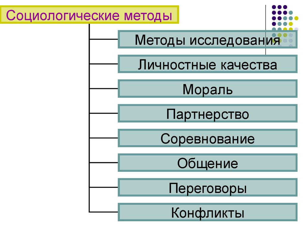 Социологические методы исследования. Социологические методы. Социологические методы управления. Социологические методы управления персоналом. Методы социологии управления.