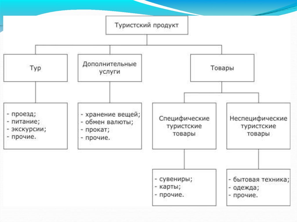 Части товары и услуги. Структура туристского продукта схема. Схема структуры туристического продукта:. Состав туристского продукта. Состав турпродукта схема.