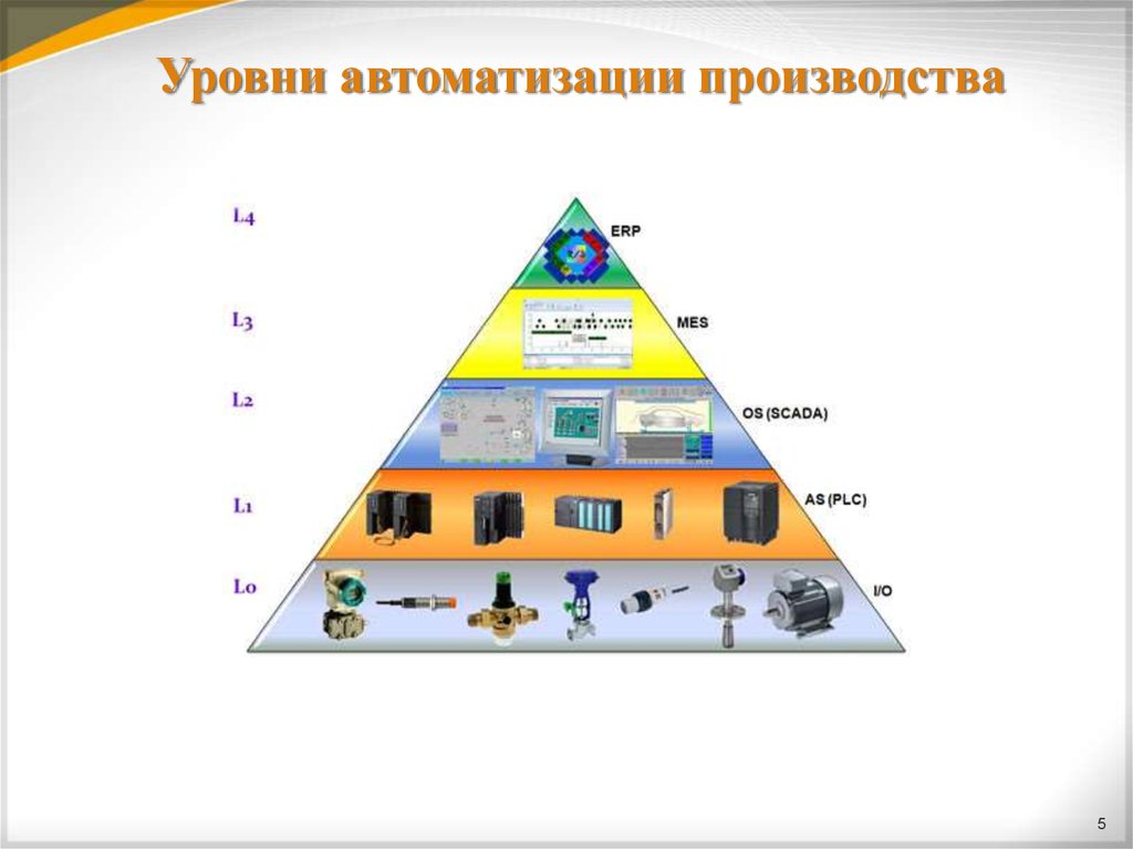 Уровни производства. Уровни автоматизации l1 l2 l3. Пирамида АСУ ТП. Уровни автоматизации производства. Уровни автоматизации производства пирамида.