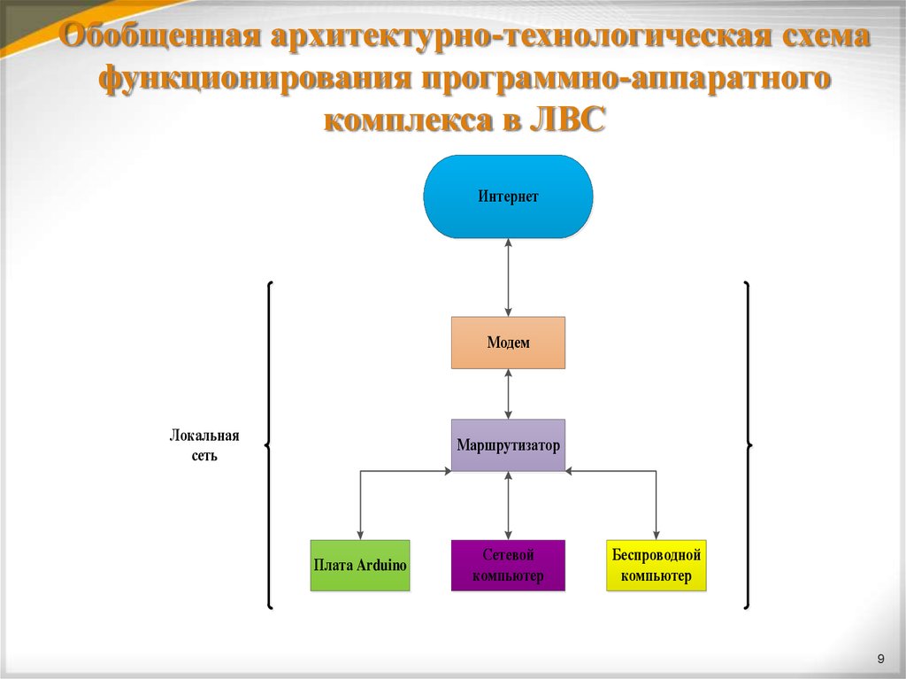 Программа обеспечивающая совместное функционирование всех устройств