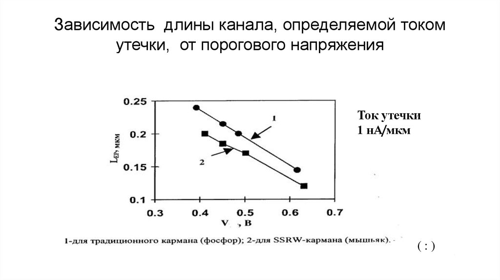 Зависимость длины