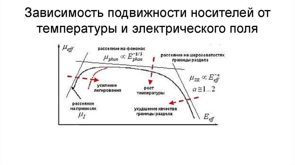 От этого зависят поля. Зависимость подвижности носителей от температуры.. Подвижность носителей заряда от температуры. Температурная зависимость подвижности носителей заряда. Зависимость подвижности от температуры в полупроводниках.