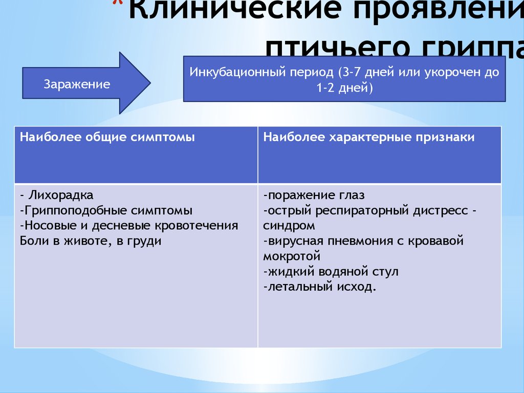 Грипп инкубационный период. Птичий грипп инкубационный период. Птичий грипп период инкубационный период. Птичий грипп инкубационный период сколько дней. Частота ОРДС при птичьем гриппе.