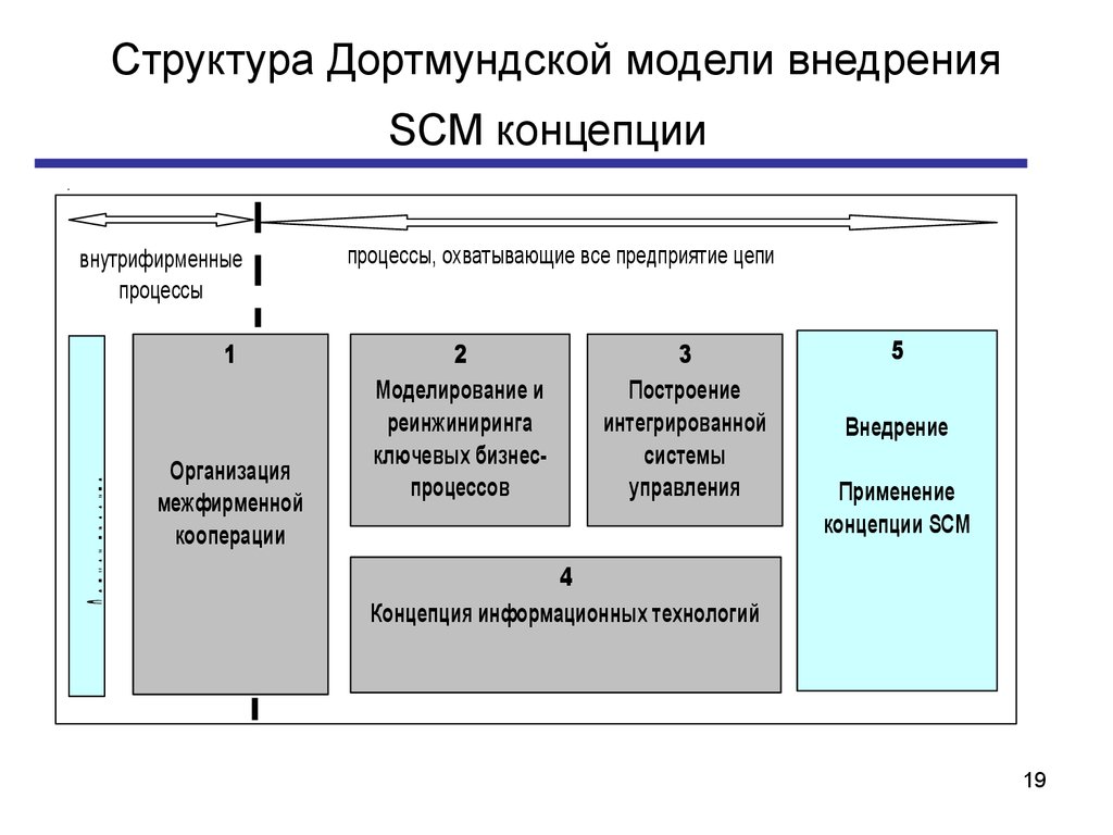 Структура Дортмундской модели внедрения SCM концепции