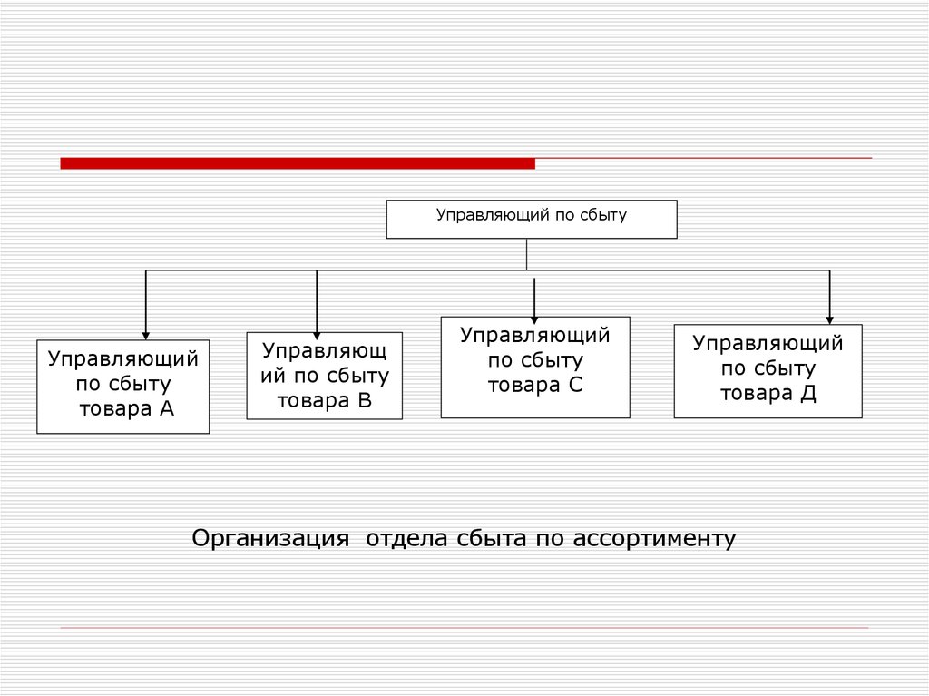 Организация сбыта это